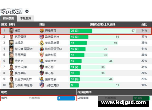 掌中彩塞维利亚大胜皇家社会，继续领跑西甲积分榜 - 副本
